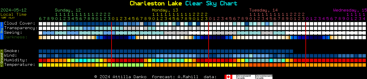 Current forecast for Charleston Lake Clear Sky Chart