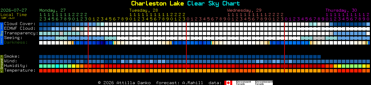 Current forecast for Charleston Lake Clear Sky Chart
