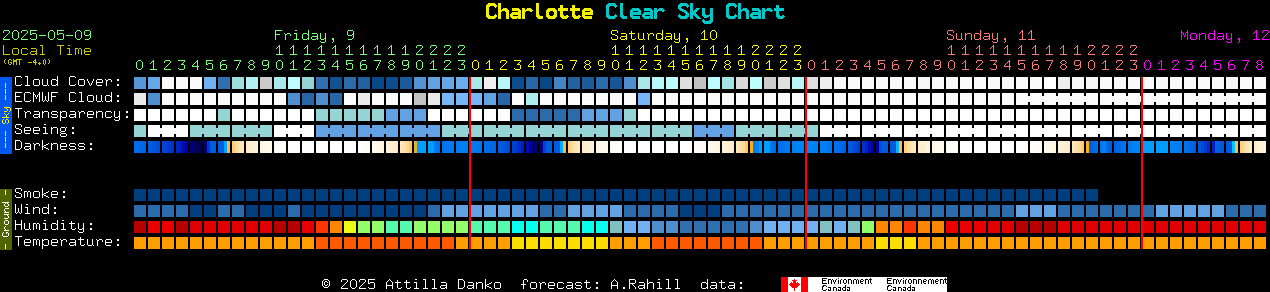 Current forecast for Charlotte Clear Sky Chart