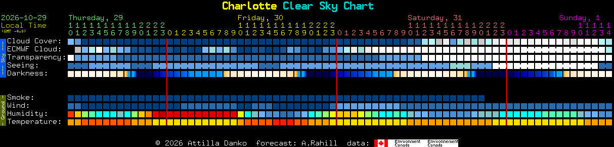 Current forecast for Charlotte Clear Sky Chart