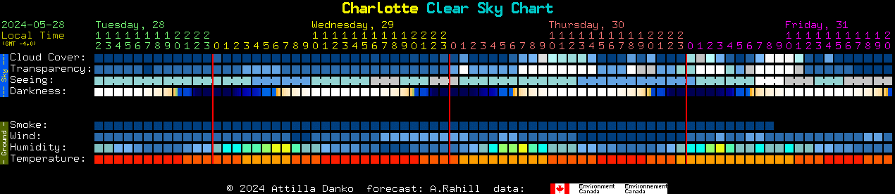 Current forecast for Charlotte Clear Sky Chart