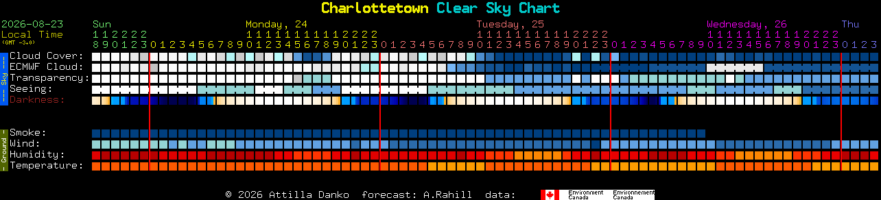 Current forecast for Charlottetown Clear Sky Chart