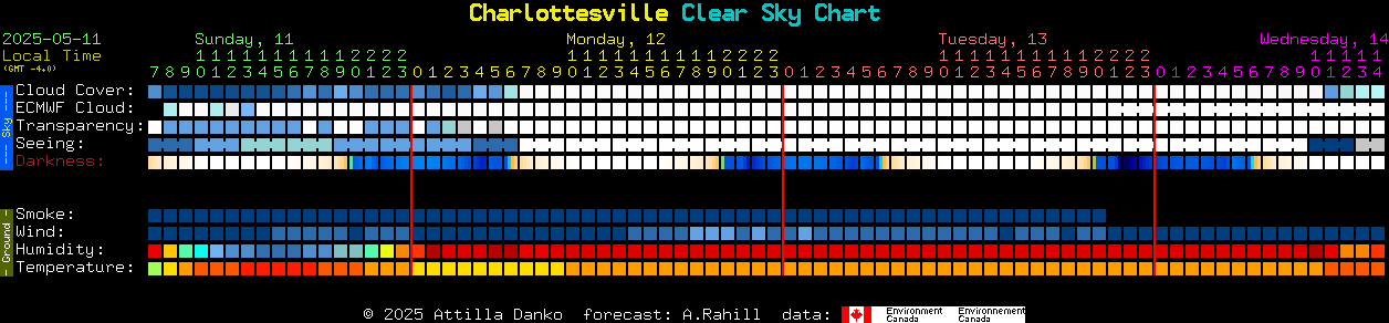 Current forecast for Charlottesville Clear Sky Chart