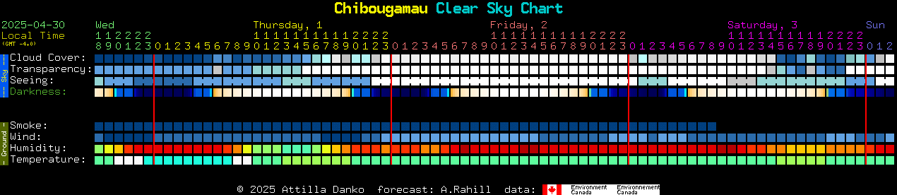 Current forecast for Chibougamau Clear Sky Chart