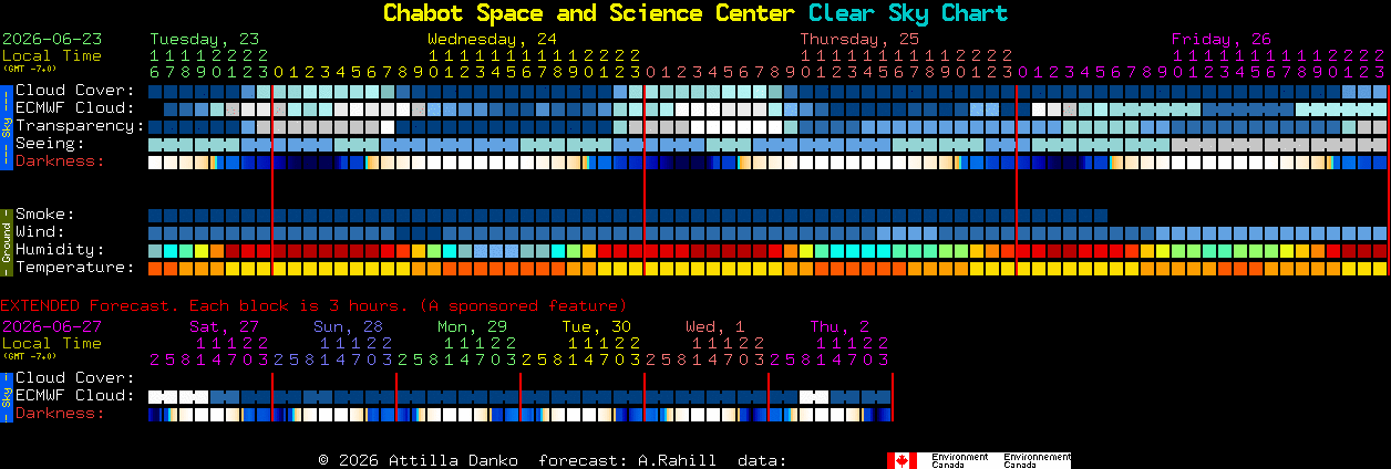 Current forecast for Chabot Space and Science Center Clear Sky Chart
