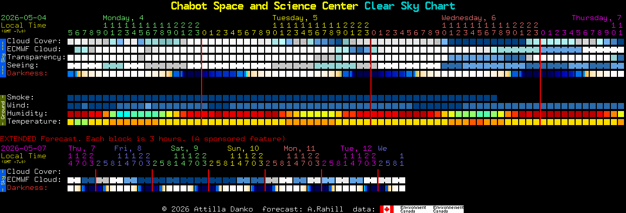 Current forecast for Chabot Space and Science Center Clear Sky Chart