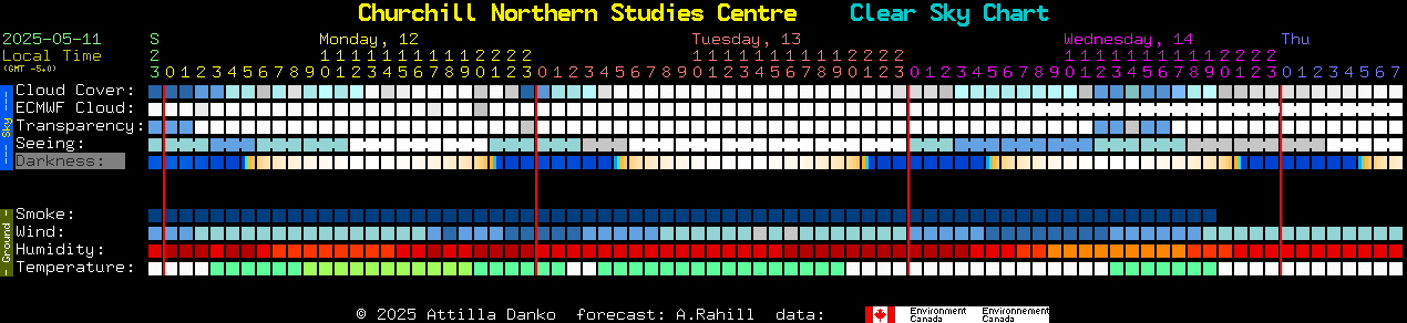 Current forecast for Churchill Northern Studies Centre Clear Sky Chart