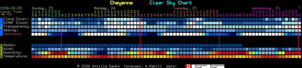 Current forecast for Cheyenne Clear Sky Chart