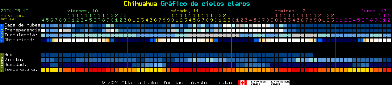Current forecast for Chihuahua Clear Sky Chart