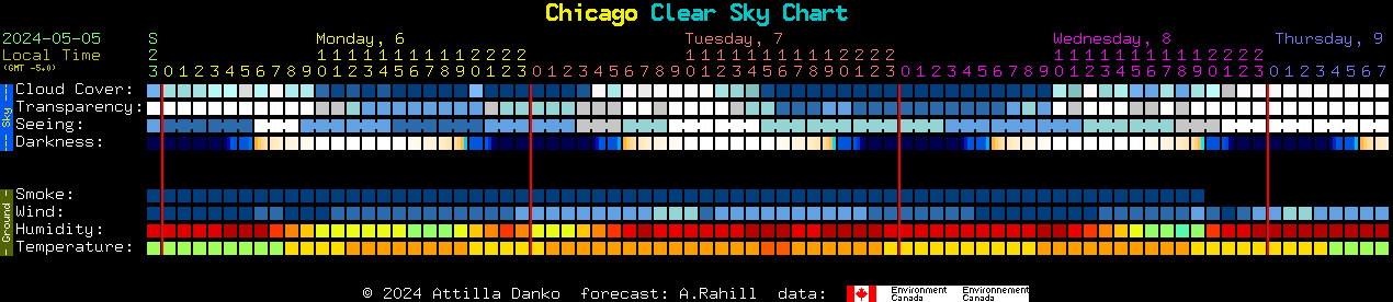 Current forecast for Chicago Clear Sky Chart