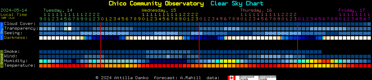 Current forecast for Chico Community Observatory Clear Sky Chart