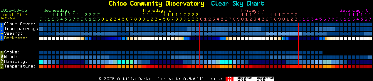 Current forecast for Chico Community Observatory Clear Sky Chart