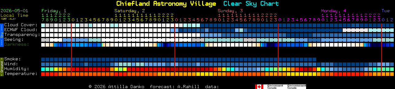 Current forecast for Chiefland Astronomy Village Clear Sky Chart