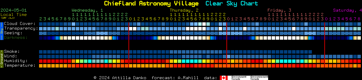 Current forecast for Chiefland Astronomy Village Clear Sky Chart