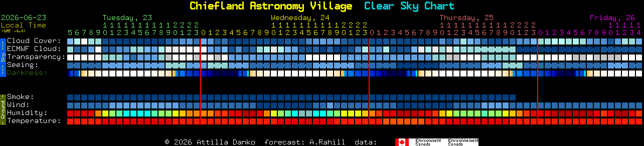Current forecast for Chiefland Astronomy Village Clear Sky Chart