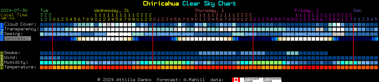 Current forecast for Chiricahua Clear Sky Chart