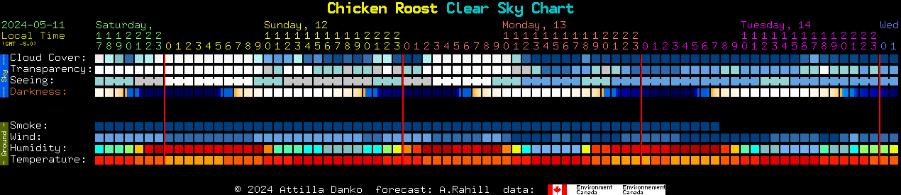 Current forecast for Chicken Roost Clear Sky Chart