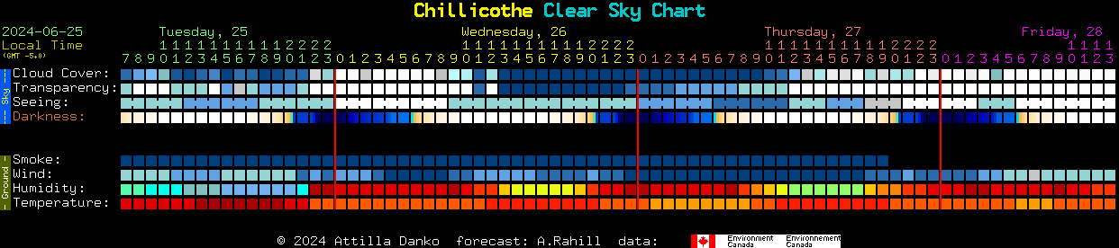 Current forecast for Chillicothe Clear Sky Chart