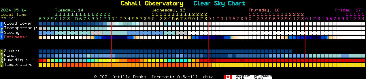 Current forecast for Cahall Observatory Clear Sky Chart