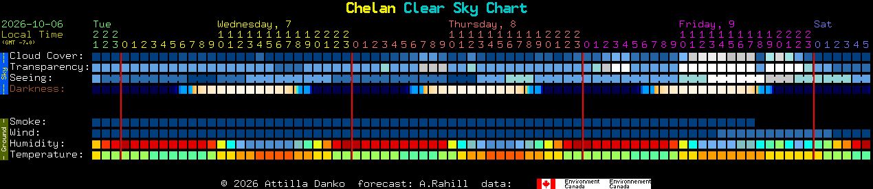 Current forecast for Chelan Clear Sky Chart