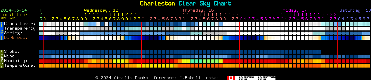 Current forecast for Charleston Clear Sky Chart