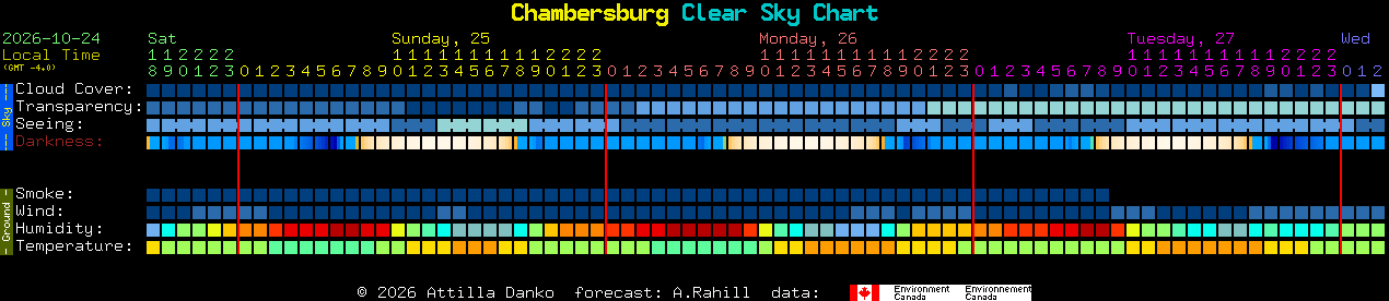 Current forecast for Chambersburg Clear Sky Chart