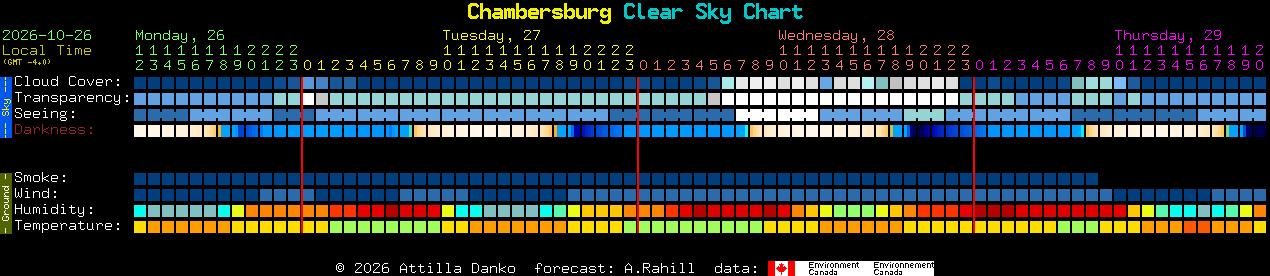Current forecast for Chambersburg Clear Sky Chart