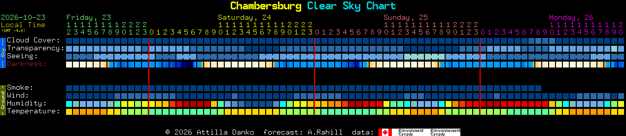 Current forecast for Chambersburg Clear Sky Chart