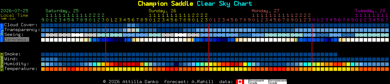 Current forecast for Champion Saddle Clear Sky Chart