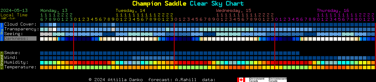 Current forecast for Champion Saddle Clear Sky Chart