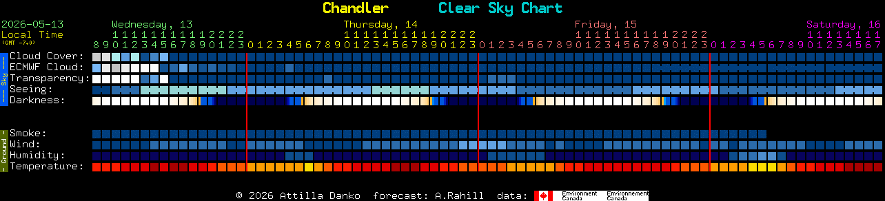 Current forecast for Chandler Clear Sky Chart