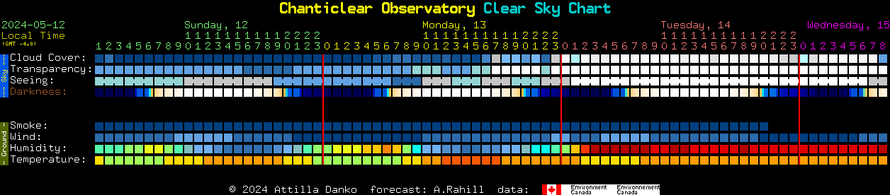 Current forecast for Chanticlear Observatory Clear Sky Chart