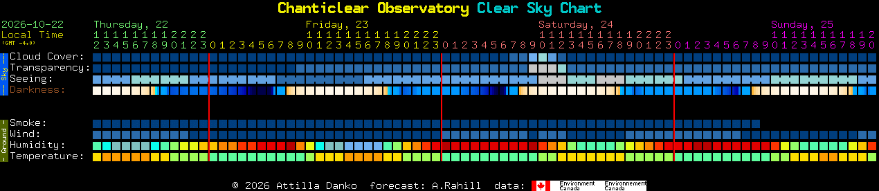 Current forecast for Chanticlear Observatory Clear Sky Chart