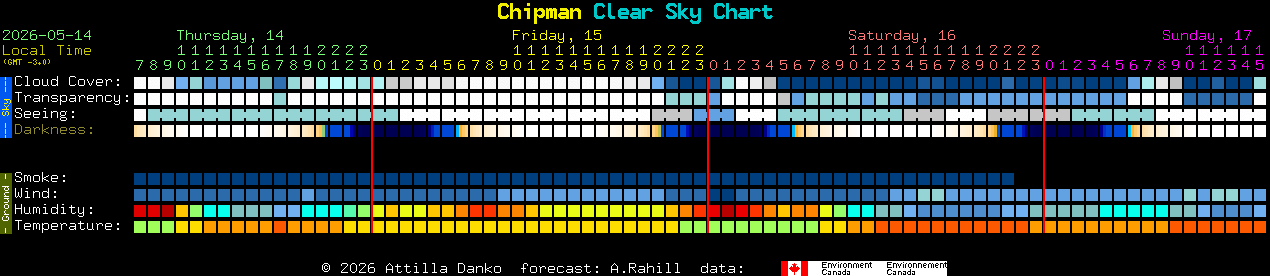 Current forecast for Chipman Clear Sky Chart