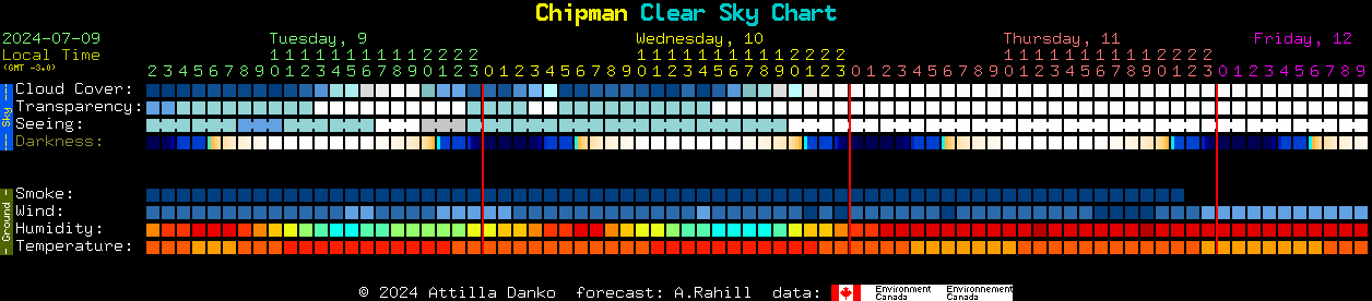 Current forecast for Chipman Clear Sky Chart