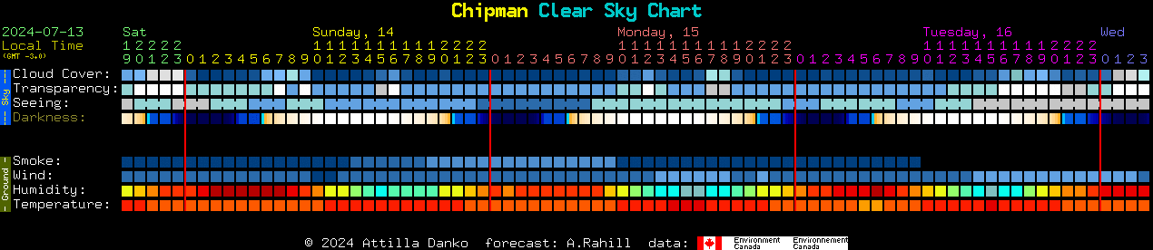 Current forecast for Chipman Clear Sky Chart
