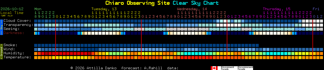 Current forecast for Chiaro Observing Site Clear Sky Chart