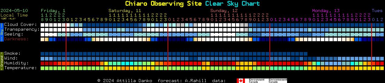 Current forecast for Chiaro Observing Site Clear Sky Chart