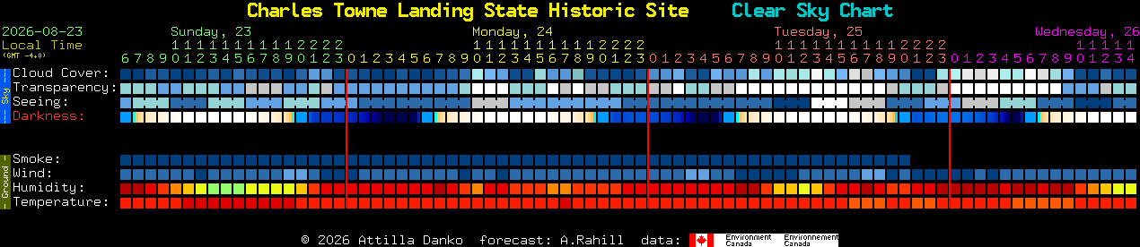 Current forecast for Charles Towne Landing State Historic Site Clear Sky Chart