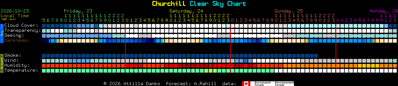Current forecast for Churchill Clear Sky Chart