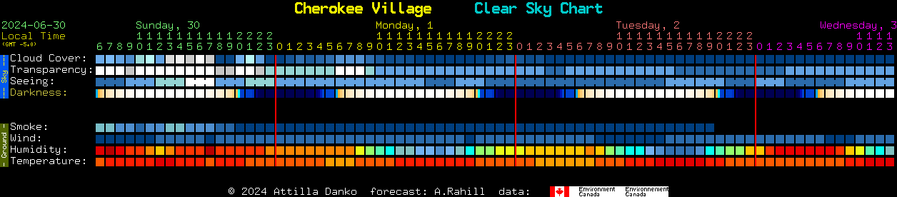 Current forecast for Cherokee Village Clear Sky Chart