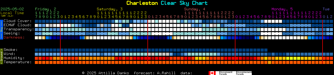 Current forecast for Charleston Clear Sky Chart