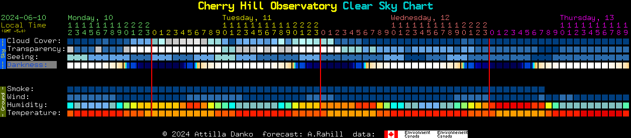 Current forecast for Cherry Hill Observatory Clear Sky Chart