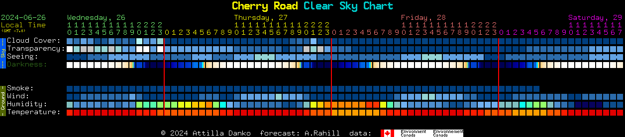 Current forecast for Cherry Road Clear Sky Chart