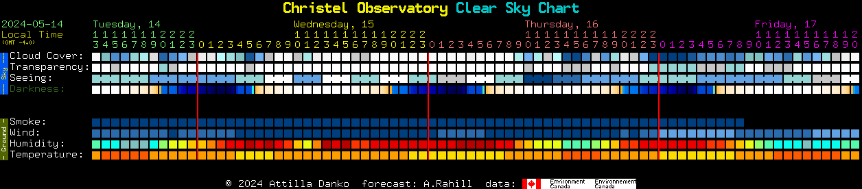 Current forecast for Christel Observatory Clear Sky Chart