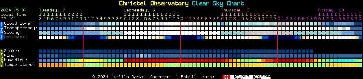 Current forecast for Christel Observatory Clear Sky Chart