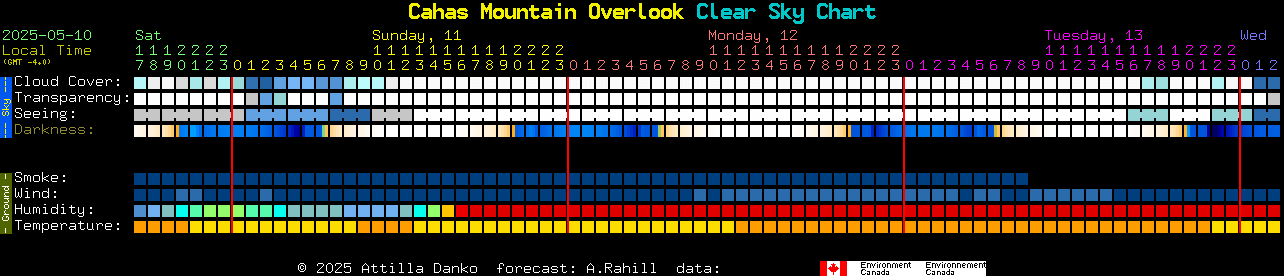 Current forecast for Cahas Mountain Overlook Clear Sky Chart