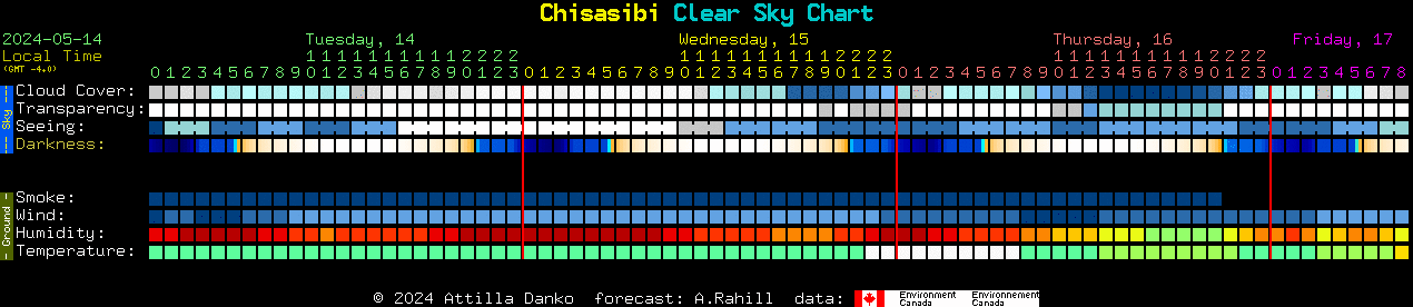 Current forecast for Chisasibi Clear Sky Chart