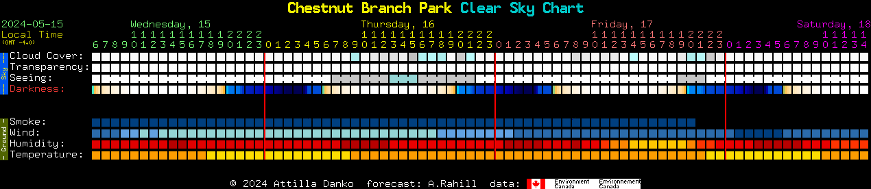 Current forecast for Chestnut Branch Park Clear Sky Chart