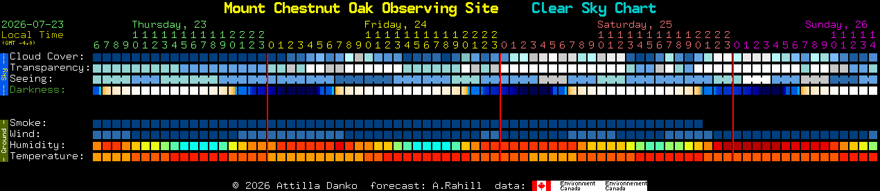 Current forecast for Mount Chestnut Oak Observing Site Clear Sky Chart